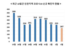 인천서 187명 확진 – 43일만에 100명대로 감소