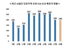 인천서 196명 확진 - 사망자 2명 추가돼 누적 326명