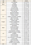 인천 병·의원 33곳서도 3일 부터 신속항원검사
