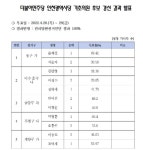 민주당 인천시당, 기초의원 5개 선거구 경선 결과 발표