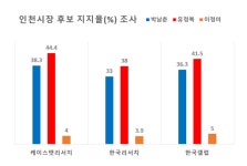 유정복 굳히기냐, 박남춘 뒤집기냐... 인천시장 선거 총력전 점화