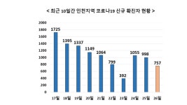 인천 확진자 757명... 전국선 1만8,816명 확진