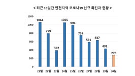인천 확진자 276명... 131일 만에 200명대로 줄어