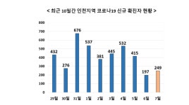 인천 확진자 249명... 전국선 6,172명 확진