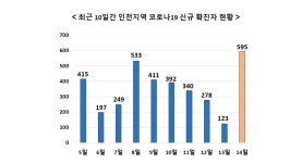 인천 595명 확진... 전국 확진자 9,778명