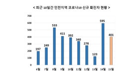 인천 확진자 401명... 전국선 9,435명 확진