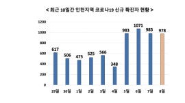 인천 978명 확진, 1명 사망... 전국 확진자 1만9,323명