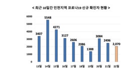 인천 2,070명 확진... 전국 확진자 3만3,009명