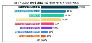 인천 제조업체들, 4분기 경기도 부진 전망