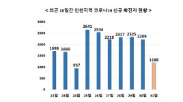 인천 1,188명 확진... 전국 확진자 1만8,510명