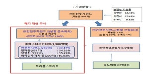 인천시, 송도 트리플스트리트 투자금 250억원 회수 나서