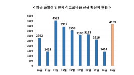 인천서 4,169명 확진, 6명 사망... 전국 확진자 7만1,476명