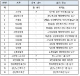 투명패트병 1개 당 10원... 인천 서구, 무인수거기 16곳에 설치