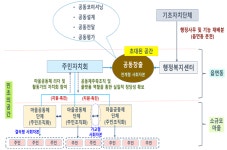 공공가치 공동창출과 주민자치회 제도화