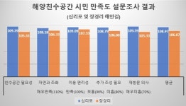 영흥도 신설 해안길, 방문객 만족도 108%