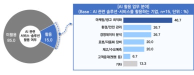 인천지역 중소기업, 생성형 AI 필요성 공감하나 활용도 낮다