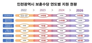 인천시, 3월부터 참전유공자 명예수당 10만원에서 15만원으로 올려