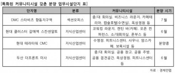 커뮤니티 시설 특화한 신규 오피스 분양 단지 눈길