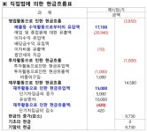 [석진보의 지속가능 中企를 위한 경영컨설팅⑨] 기업자금분석의 노른자: 현금흐름표(2)
