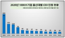 1000대기업 대표 학벌 보니...총수는 고려대 · CEO는 서울대