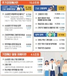영업금지업종 최대 500만원 준다...총 690만명에 재난지원금