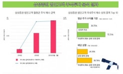 개미 따라 법인도 주식 열풍에 동참, 지난해 주식활황 이유 있었네...