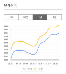 주유소 휘발유 가격 연일 고공행진…정유업계 실적 개선 기대감
