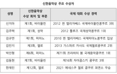 신한은행, 제14회 신한음악상 개최…순수 국내파 클래식 유망주 육성