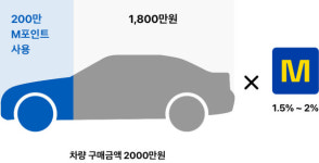 온라인 쇼핑부터 자동차 구매까지 현대카드 M포인트로 해결하세요