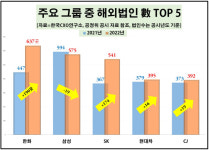 태양광 공략 한화, 해외법인 수 최다