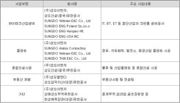 [박정식의 종목분석] 성도이엔지, 종합건설시공 부문서 빠른 성장세 보여