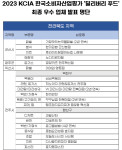 KCIA 한국소비자산업평가 딜리버리 푸드 전북 지역 우수 업체 추가 선정