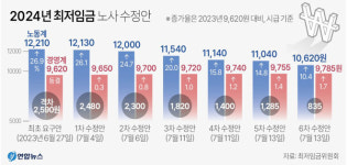 2024 최저임금 1만원 시대 열리나…1만620원 vs 9785원 격차 좁혀져