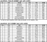 2024 수시원서 접수 결과…서울권 집중 심화 지방대 82개 사실상 미달
