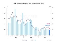 기업 실적 부진, 서울 업무‧상업용 빌딩 거래 직격탄...4개월 만에 1조원 밑돌아