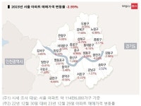 서울 노‧도‧강, 금‧관‧구 집값 뚝...강남과 평균 16.9억원 차이