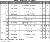 [분양 캘린더] 총선 마무리...셋째 주 지방서 물량 봇물, 전국 5215가구 청약