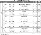 [분양 캘린더] 5월 첫 째 주...브랜드 대단지서 청약 관심