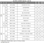 [분양 캘린더] 6월 첫째 주 전국 9곳서 3400여 가구 분양