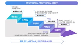 개인정보 3조5000억개 무용지물...KISA, 가명정보 지원 통해 공공솔루션 역량 강화