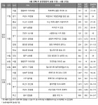 [분양 캘린더] 6월 셋째 주, 전국 총 2251가구 청약