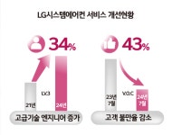 하이엠솔루텍, 기술력 향상으로 고객만족도 대폭 개선...고객 불만율 전년 比 43% ↓