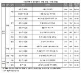 [분양 캘린더] 연말 분양시장 최대어 서울원 아이파크 청약...전국 11곳 총 6415가구 접수