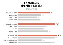 혁신 속도 더 빨라진다...LG, 생성형 AI 엑사원 4개월만 새 버전 공개
