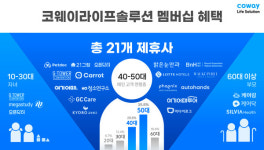 통탈라이프케어 | 코웨이라이프솔루션, '프리미엄 라이프케어'로 실버케어 시장 새 기준 제시