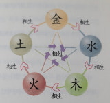 [명리학 변론(2부-2장)]  오행(五行) — 변화가 전개되는 다섯 흐름