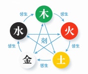 [명리학 변론(2부- 3장)] 오행의 상생(相生)과 상극(相 剋)
