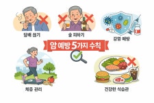 [100세 건강] 65세 이상은 당장 이 다섯가지 피하세요 암 발병, 절반 줄입니다