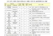 [업계만화경] 2분기 최다 사망자 낸 건설사는 HDC현대산업개발