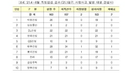 [업계만화경] 2분기 최다 사망자 낸 건설사는 HDC현대산업개발